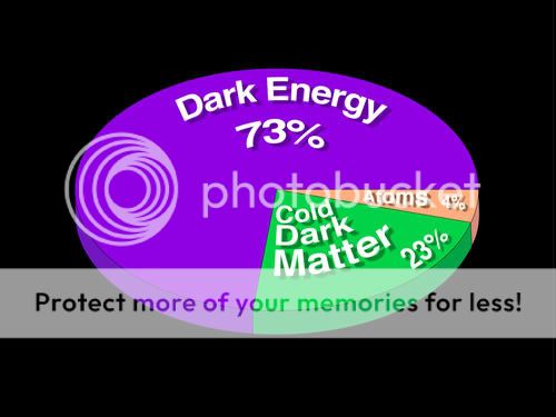 Contents of the universe