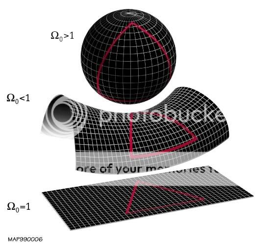 Possible geometries of the universe